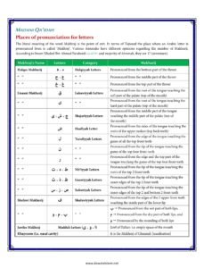 Madni Qaida in English Page 02