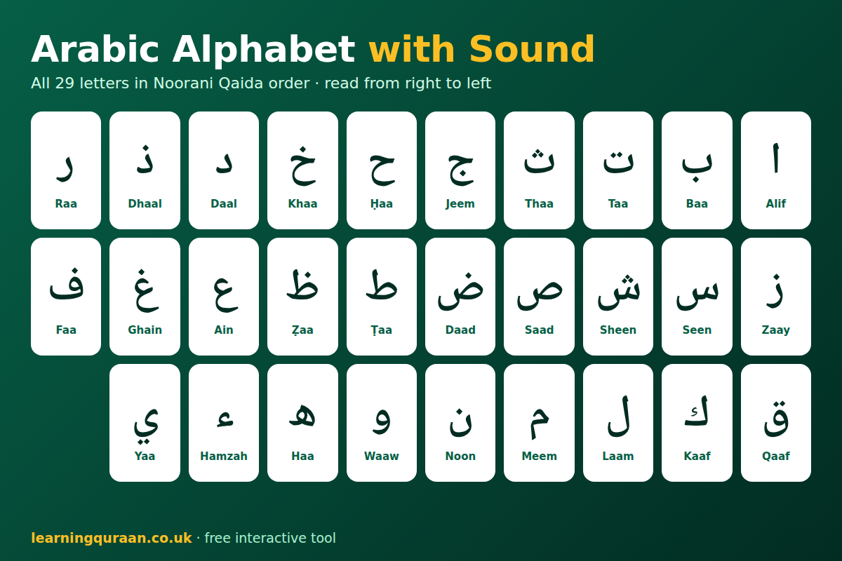Arabic alphabet chart with all 29 letters and their names in English