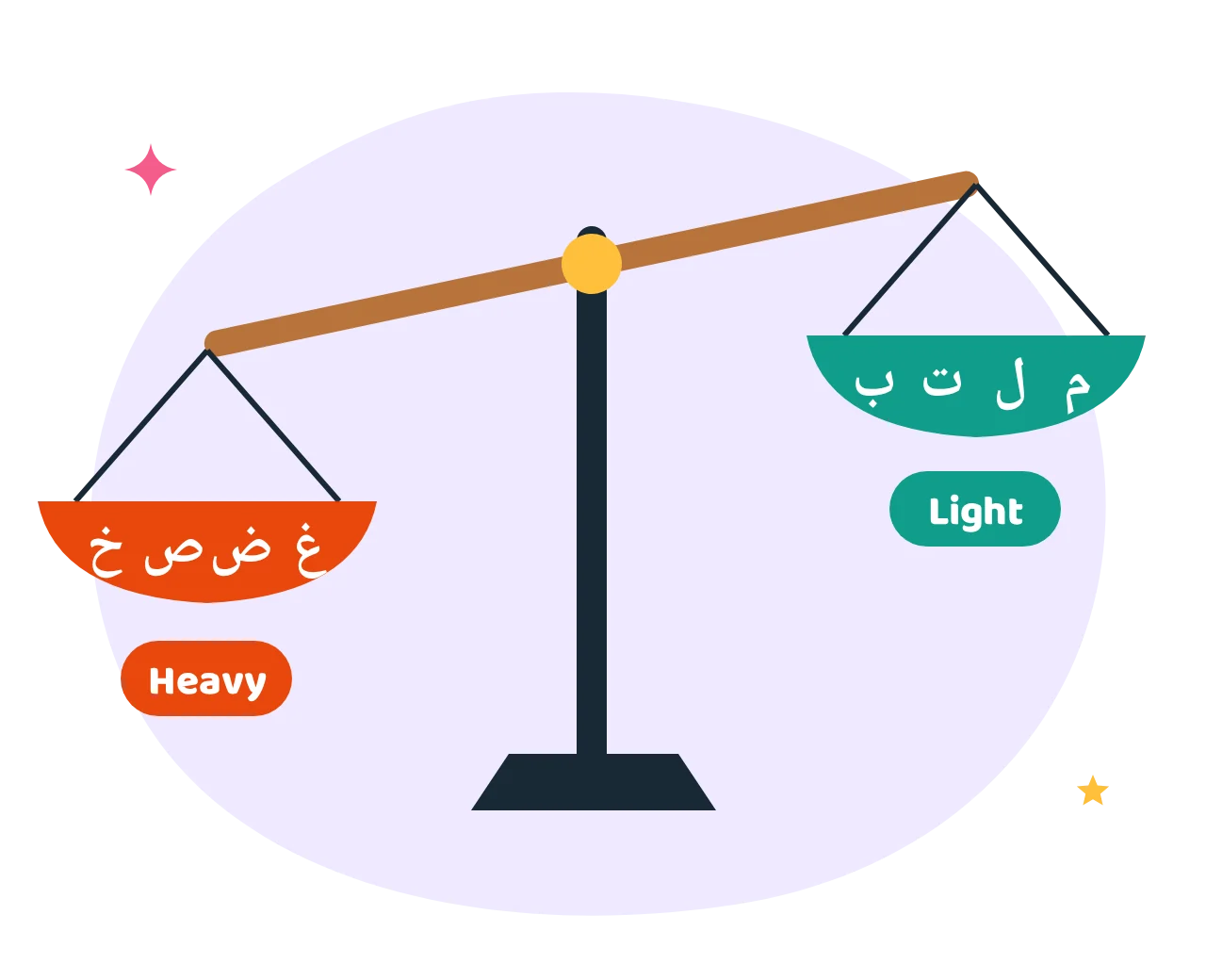 A balance scale with the heavy Arabic letters on the lower side and light letters on the higher side