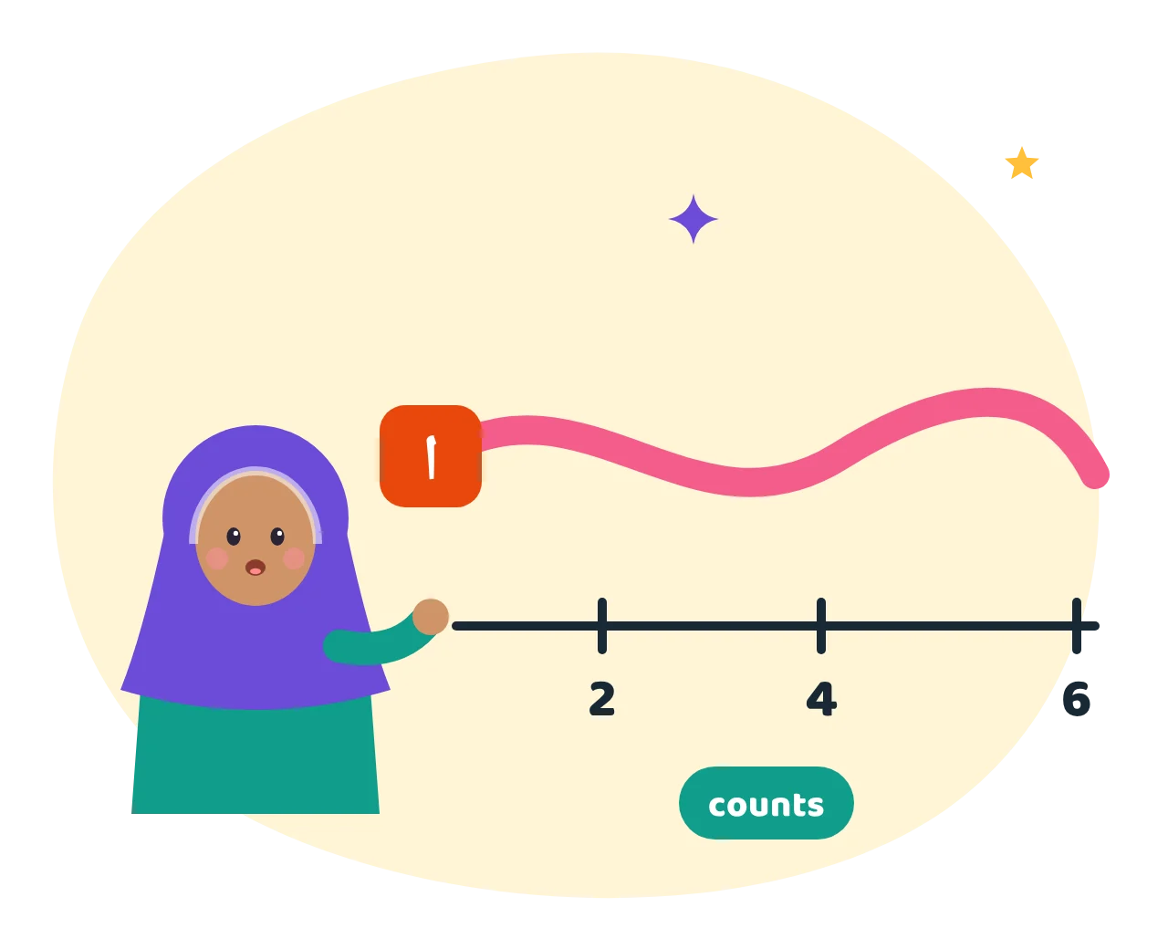 A girl stretching a long ribbon from an alif to show how madd lengthens a sound by 2, 4 or 6 counts