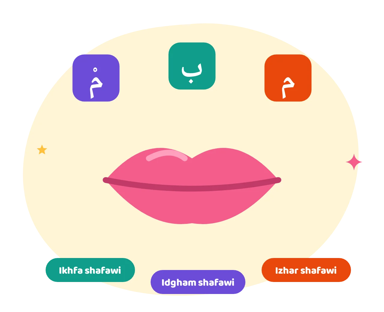 Cartoon lips with the letters meem and baa, showing the meem sakin rules