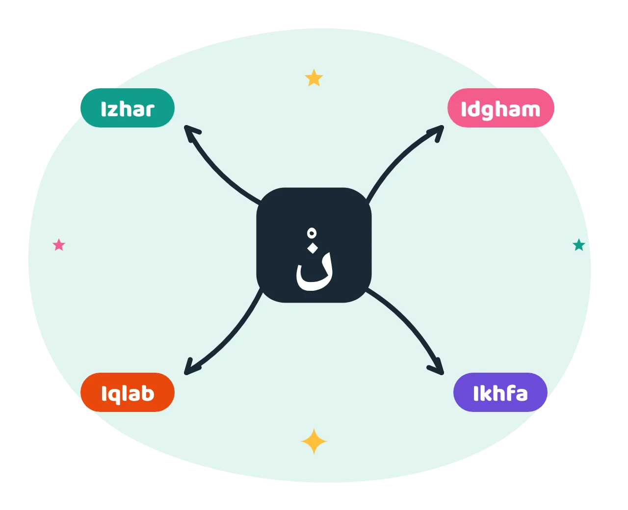 A noon sakin letter tile with arrows to the four rules: izhar, idgham, iqlab and ikhfa