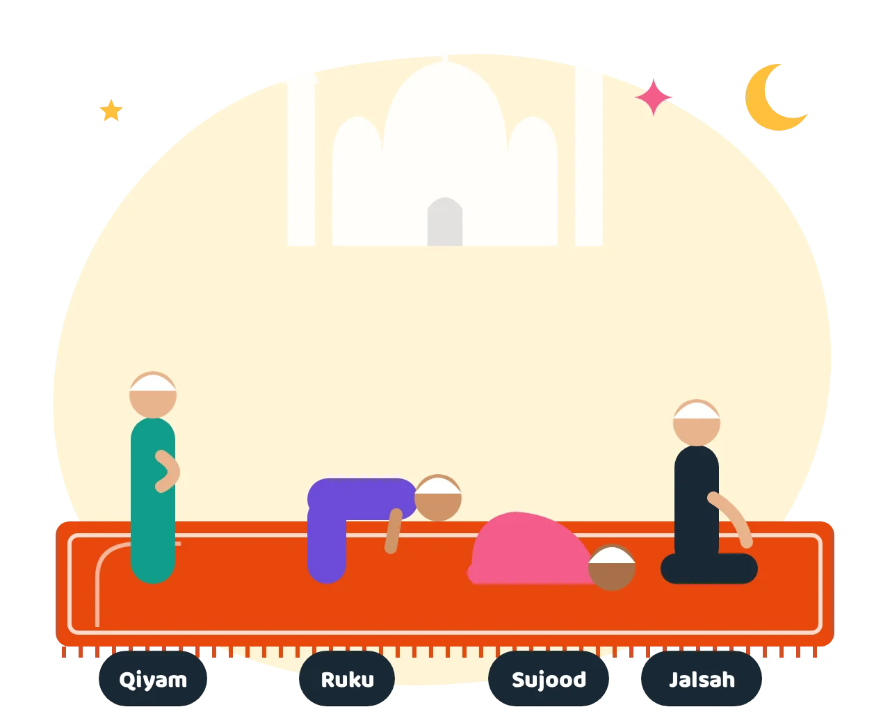 Four simple figures showing the positions of salah: standing, bowing, prostrating and sitting